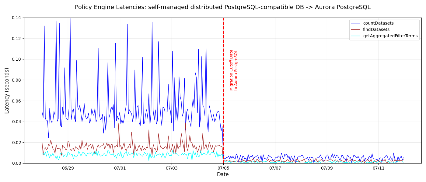 Graph showing latency improvements for Policy Engine