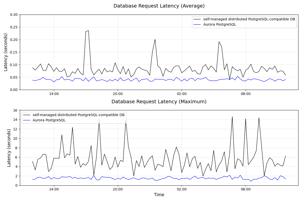 Graph showing latency improvements for Front50